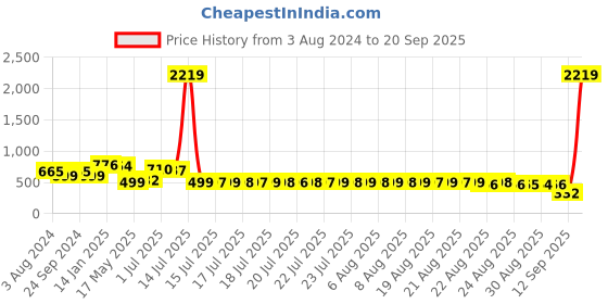 myntra.com Adwitiya Collection Silver-Plated Oxidized Beaded Maang Tikka adwitiya collection Price History Graph from 3 Aug 2024 to 20 Sep 2025
