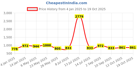myntra.com Adwitiya Collection Silver Plated Ruby Stone Studded & Beaded Necklace and Earrings adwitiya collection Price History Graph from 4 Jan 2025 to 18 Oct 2025
