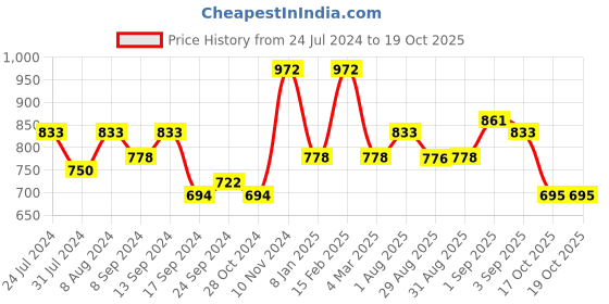 myntra.com Adwitiya Collection Silver-Plated Stone-Studded & Beaded Classic Chandbalis adwitiya collection Price History Graph from 24 Jul 2024 to 19 Oct 2025
