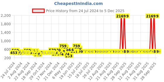 myntra.com Adwitiya Collection Silver-Plated Stone-Studded & Beaded Classic Oxidised Drop Earrings adwitiya collection Price History Graph from 24 Jul 2024 to 4 Dec 2025