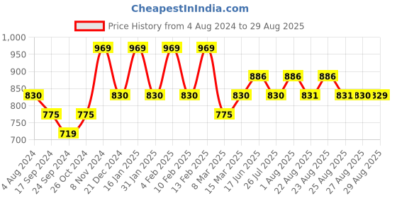 myntra.com Adwitiya Collection Silver-Plated Stone-Studded Anklet adwitiya collection Price History Graph from 4 Aug 2024 to 29 Aug 2025