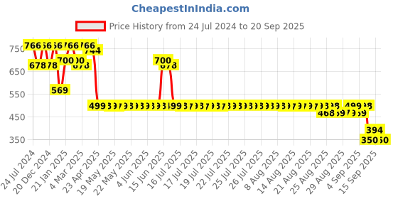 myntra.com Adwitiya Collection Silver-Plated Stone-Studded Bangle adwitiya collection Price History Graph from 24 Jul 2024 to 20 Sep 2025