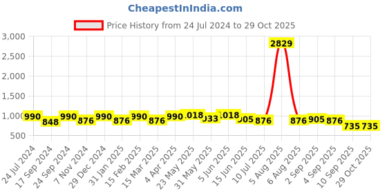 myntra.com Adwitiya Collection Silver Plated Stone-Studded Bangles adwitiya collection Price History Graph from 24 Jul 2024 to 28 Oct 2025