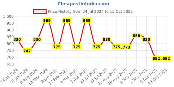 myntra.com Adwitiya Collection Silver-Plated Stone-Studded Classic Studs adwitiya collection Price History Graph from 24 Jul 2024 to 12 Oct 2025