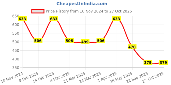 myntra.com Adwitiya Collection Silver-Plated Stone Studded Finger Ring adwitiya collection Price History Graph from 10 Nov 2024 to 27 Oct 2025