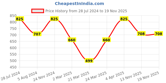 myntra.com Adwitiya Collection Silver-Plated Stone Studded Oxidised Adjustable Finger Ring adwitiya collection Price History Graph from 28 Jul 2024 to 19 Nov 2025