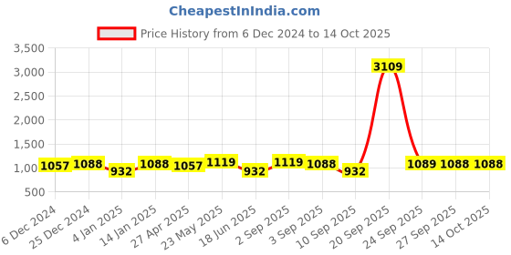 myntra.com Adwitiya Collection Silver-Plated Stone-Studded Oxidised  Bangle adwitiya collection Price History Graph from 6 Dec 2024 to 13 Oct 2025