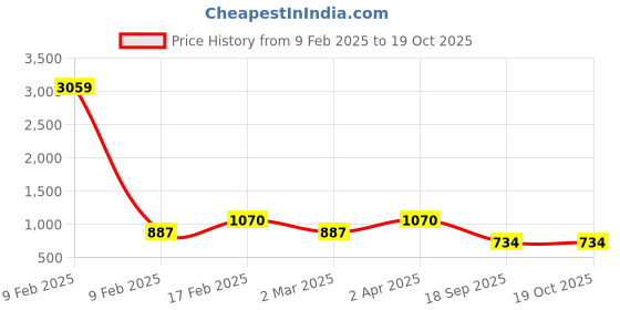 myntra.com Adwitiya Collection Silver-Plated Stones Studded and Beaded Circular Oxidised Jhumkas adwitiya collection Price History Graph from 9 Feb 2025 to 17 Oct 2025