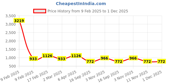myntra.com Adwitiya Collection Silver-Plated Stones Studded and Beaded Classic Oxidised Drop Earrings adwitiya collection Price History Graph from 9 Feb 2025 to 30 Nov 2025