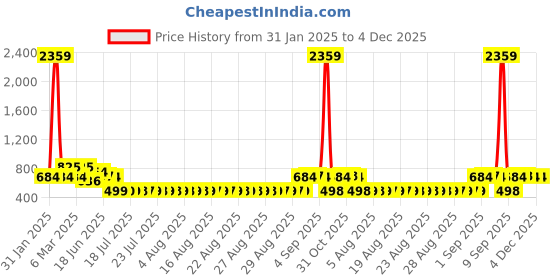myntra.com Adwitiya Collection Silver-Plated Stones Studded & Beaded Dome Shaped Jhumkas adwitiya collection Price History Graph from 31 Jan 2025 to 4 Dec 2025