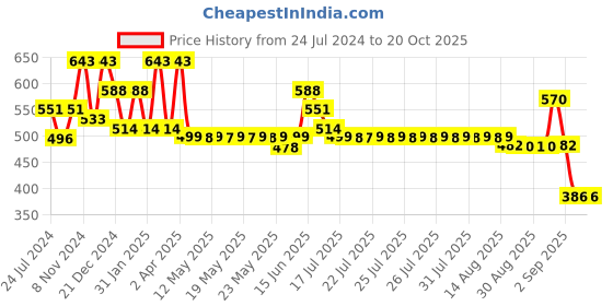 myntra.com Adwitiya Collection Silver-Plated Stones Studded & Beads Beaded Classic Chandbalis adwitiya collection Price History Graph from 24 Jul 2024 to 19 Oct 2025