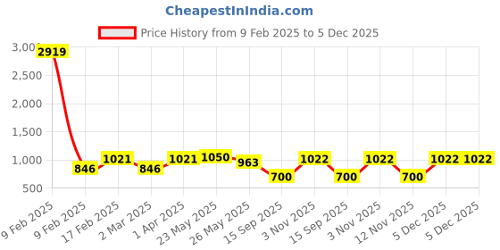 myntra.com Adwitiya Collection Silver-Plated Stones Studded Peacock Shaped Oxidised Jhumkas adwitiya collection Price History Graph from 9 Feb 2025 to 5 Dec 2025