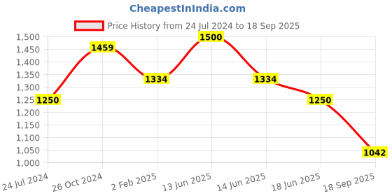 myntra.com Adwitiya Collection Silver-Plated Temple Jewellery Set adwitiya collection Price History Graph from 24 Jul 2024 to 18 Sep 2025