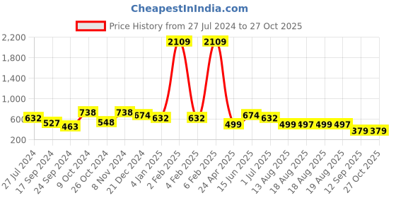 myntra.com Adwitiya Collection Silver Studs Earrings adwitiya collection Price History Graph from 27 Jul 2024 to 27 Oct 2025