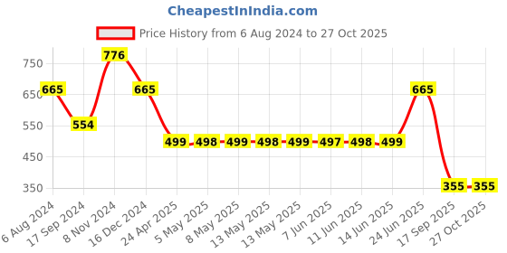 myntra.com Adwitiya Collection Silver-Toned & Turquoise Blue Contemporary Drop Earrings adwitiya collection Price History Graph from 6 Aug 2024 to 27 Oct 2025