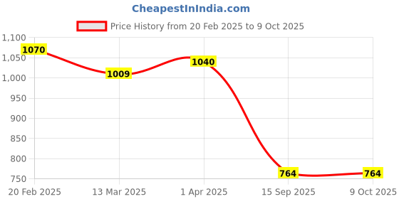 myntra.com Adwitiya Collection Silver-Toned Artificial Beaded Crescent Shaped Drop Earrings adwitiya collection Price History Graph from 20 Feb 2025 to 8 Oct 2025