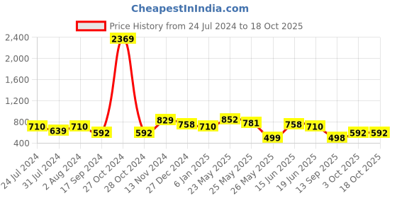 myntra.com Adwitiya Collection Silver-Toned Circular Chandbalis Earrings adwitiya collection Price History Graph from 24 Jul 2024 to 18 Oct 2025
