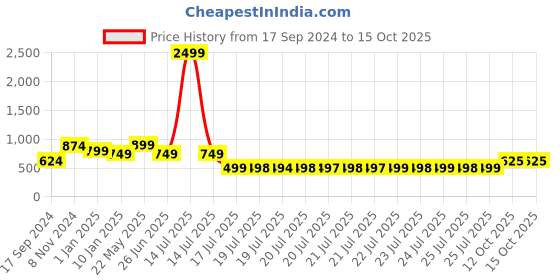 myntra.com Adwitiya Collection Silver-Toned Circular Studs adwitiya collection Price History Graph from 17 Sep 2024 to 15 Oct 2025