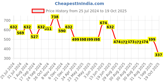myntra.com Adwitiya Collection Silver-Toned Classic Drop Earrings adwitiya collection Price History Graph from 25 Jul 2024 to 19 Oct 2025