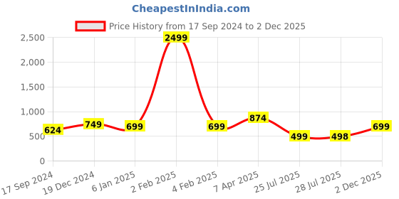 myntra.com Adwitiya Collection Silver-Toned Contemporary Studs adwitiya collection Price History Graph from 17 Sep 2024 to 2 Dec 2025