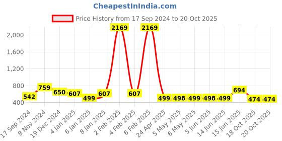 myntra.com Adwitiya Collection Silver-Toned Contemporary Studs adwitiya collection Price History Graph from 17 Sep 2024 to 20 Oct 2025