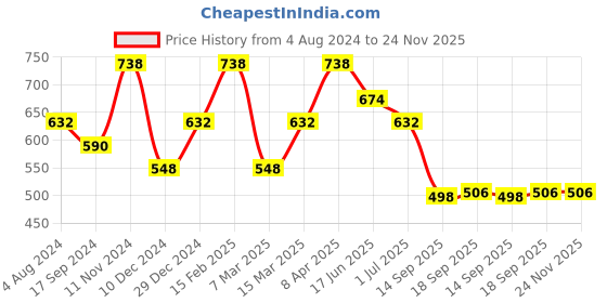 myntra.com Adwitiya Collection Striped Linen Tasseled Border Scarf adwitiya collection Price History Graph from 4 Aug 2024 to 24 Nov 2025