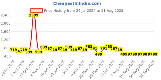 myntra.com Adwitiya Collection Turquoise Blue Bead Beaded Jhumkas Earrings adwitiya collection Price History Graph from 24 Jul 2024 to 31 Aug 2025