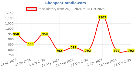 myntra.com Adwitiya Collection White & Blue Rhodium-Plated Stone-Studded Classic Drop Earrings adwitiya collection Price History Graph from 24 Jul 2024 to 28 Oct 2025