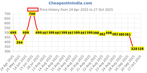 myntra.com Adwitiya Collection Women Brooch adwitiya collection Price History Graph from 24 Apr 2025 to 26 Oct 2025