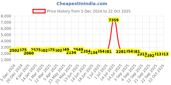 myntra.com Adwitiya Collection Women Flower Designed Clutcher Hair Clip adwitiya collection Price History Graph from 5 Dec 2024 to 21 Oct 2025