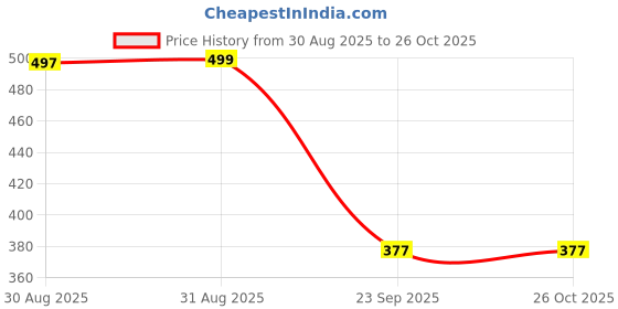 myntra.com Adwitiya Collection Women Gold-Plated Link Bracelet adwitiya collection Price History Graph from 30 Aug 2025 to 26 Oct 2025