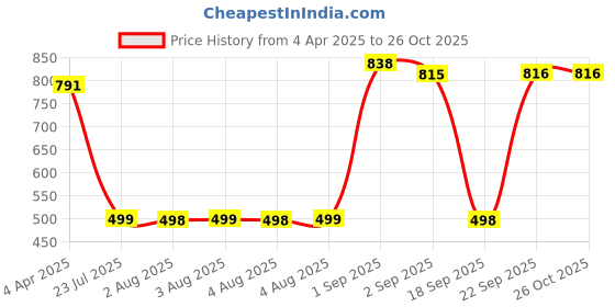 myntra.com Adwitiya Collection Women Gold-Plated Stone Studded Butterfly Shape Brooch adwitiya collection Price History Graph from 4 Apr 2025 to 26 Oct 2025