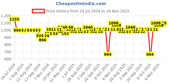 myntra.com Adwitiya Collection Women Magenta & Gold Set Of 10 Velvet Silk Thread Chuda Bangle Set adwitiya collection Price History Graph from 24 Jul 2024 to 24 Nov 2025