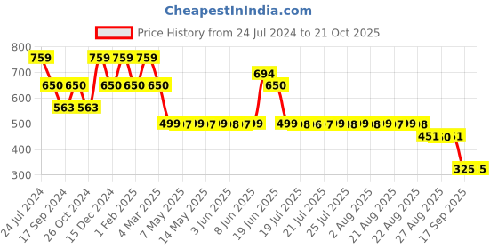 myntra.com Adwitiya Collection Women Red & Black Printed Knotted Hairband adwitiya collection Price History Graph from 24 Jul 2024 to 20 Oct 2025