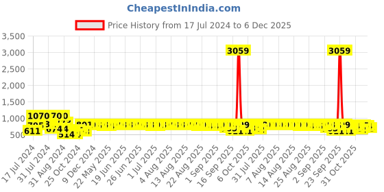 myntra.com Adwitiya Collection Women Set of 2 24 CT Gold-Plated Handcrafted Bangles adwitiya collection Price History Graph from 17 Jul 2024 to 6 Dec 2025