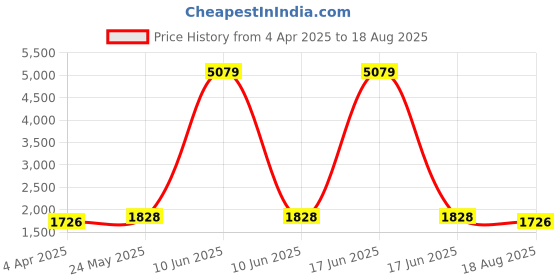 myntra.com Adwitiya Collection Women Set of 2 24 kt Gold-Plated Handcrafted Bangles adwitiya collection Price History Graph from 4 Apr 2025 to 18 Aug 2025