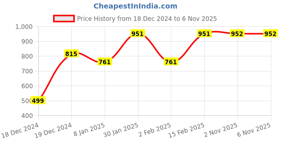 myntra.com Adwitiya Collection Women Set Of 2 24CT Gold-Plated Pink & Green Handcrafted Bangles adwitiya collection Price History Graph from 18 Dec 2024 to 6 Nov 2025