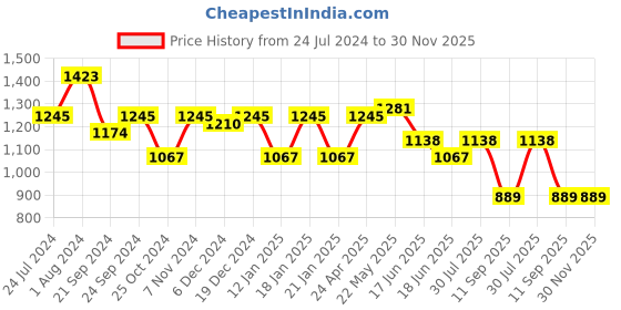 myntra.com Adwitiya Collection Women Set of 4 24 kt Gold-Plated Stone Studded Handcrafted Bangles adwitiya collection Price History Graph from 24 Jul 2024 to 29 Nov 2025