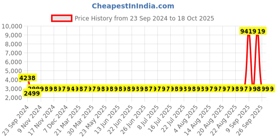 myntra.com Adwitiya Floral Printed Tunic With Sharara Co-Ords adwitiya Price History Graph from 23 Sep 2024 to 18 Oct 2025
