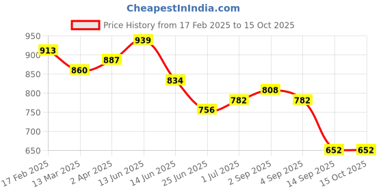 myntra.com adwitiya collection Adwitiya Gold-Plated Cubic Zirconia Studded Contemporary Shaped Studs adwitiya collection Price History Graph from 17 Feb 2025 to 15 Oct 2025