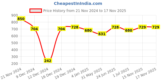 myntra.com Adwitiya Gold-Plated Dome Shaped Jhumkas adwitiya Price History Graph from 21 Nov 2024 to 17 Nov 2025