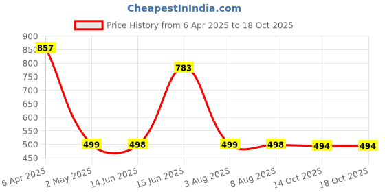 myntra.com adwitiya collection Adwitiya Gold-Plated Linked Necklace adwitiya collection Price History Graph from 6 Apr 2025 to 18 Oct 2025