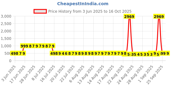 myntra.com Adwitiya Green & Blue Geometric 210 TC Queen Bedsheet with 2 Pillow Covers adwitiya Price History Graph from 3 Jun 2025 to 16 Oct 2025