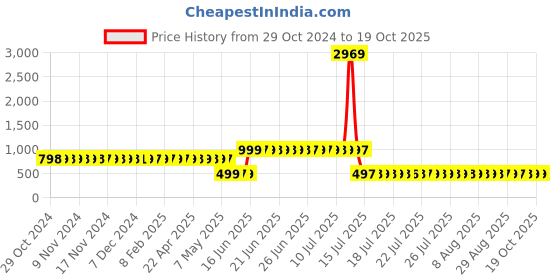 myntra.com Adwitiya Grey & Brown Geometric 210 TC Double Queen Bedsheet with 2 Pillow Covers adwitiya Price History Graph from 29 Oct 2024 to 18 Oct 2025