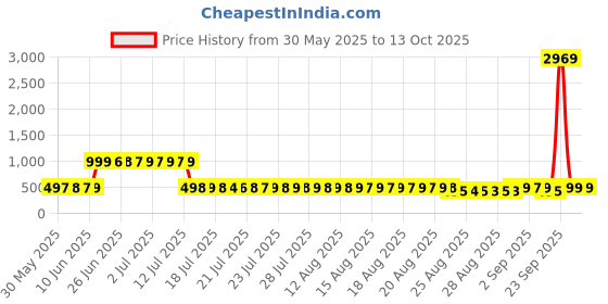 myntra.com Adwitiya Grey & Rust Geometric 210 TC Queen Bedsheet with 2 Pillow Covers adwitiya Price History Graph from 30 May 2025 to 13 Oct 2025