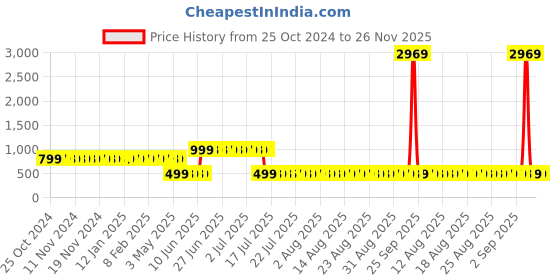 myntra.com Adwitiya Maroon & Beige Geometric 210 TC Double Queen Bedsheet with 2 Pillow Covers adwitiya Price History Graph from 25 Oct 2024 to 26 Nov 2025