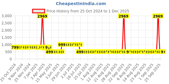 myntra.com Adwitiya Maroon & Red Floral 210 TC Double Queen Bedsheet with 2 Pillow Covers adwitiya Price History Graph from 25 Oct 2024 to 1 Dec 2025