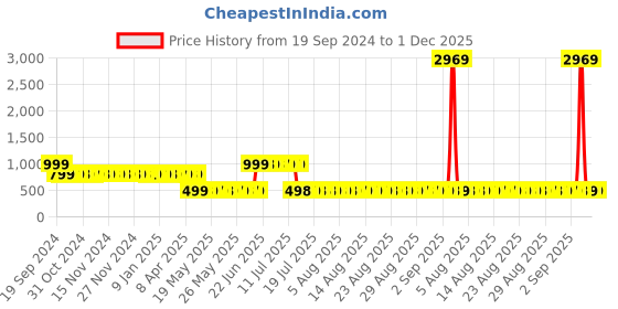 myntra.com Adwitiya Pink & Maroon Ethnic Motifs 210 TC Queen Bedsheet with 2 Pillow Covers adwitiya Price History Graph from 19 Sep 2024 to 1 Dec 2025