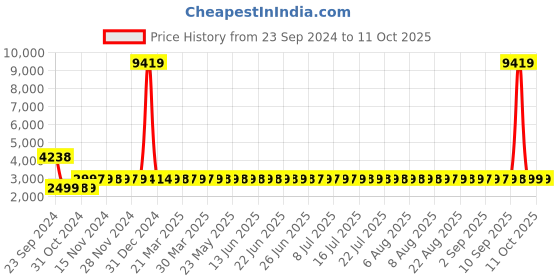 myntra.com Adwitiya Printed Top Trousers & Dupatta Co-Ords adwitiya Price History Graph from 23 Sep 2024 to 10 Oct 2025