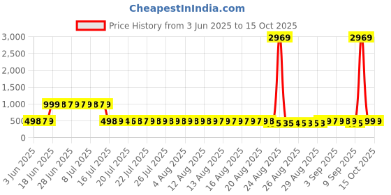 myntra.com Adwitiya Red & Beige Geometric 210 TC Queen Bedsheet with 2 Pillow Covers adwitiya Price History Graph from 3 Jun 2025 to 15 Oct 2025